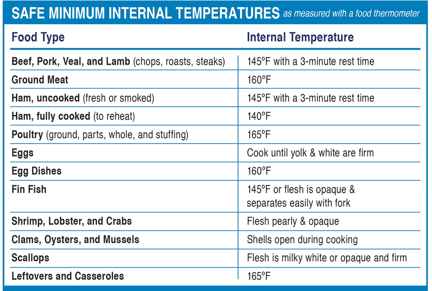 What is safe minimum internal temperature for meat poultry seafood