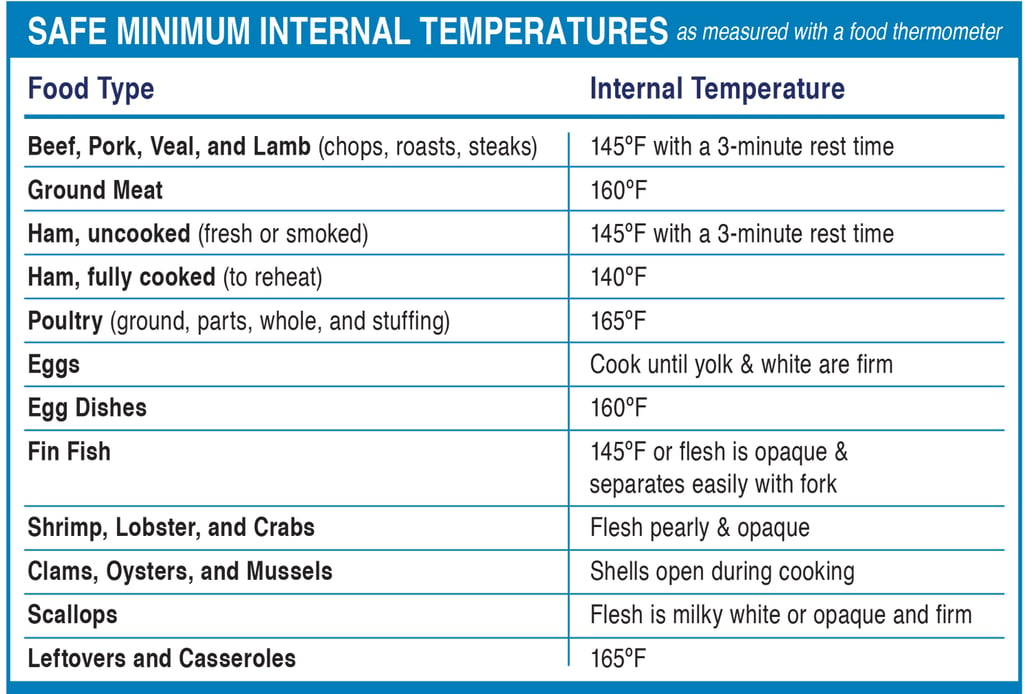 What is safe minimum internal temperature for meat, poultry, seafood ...